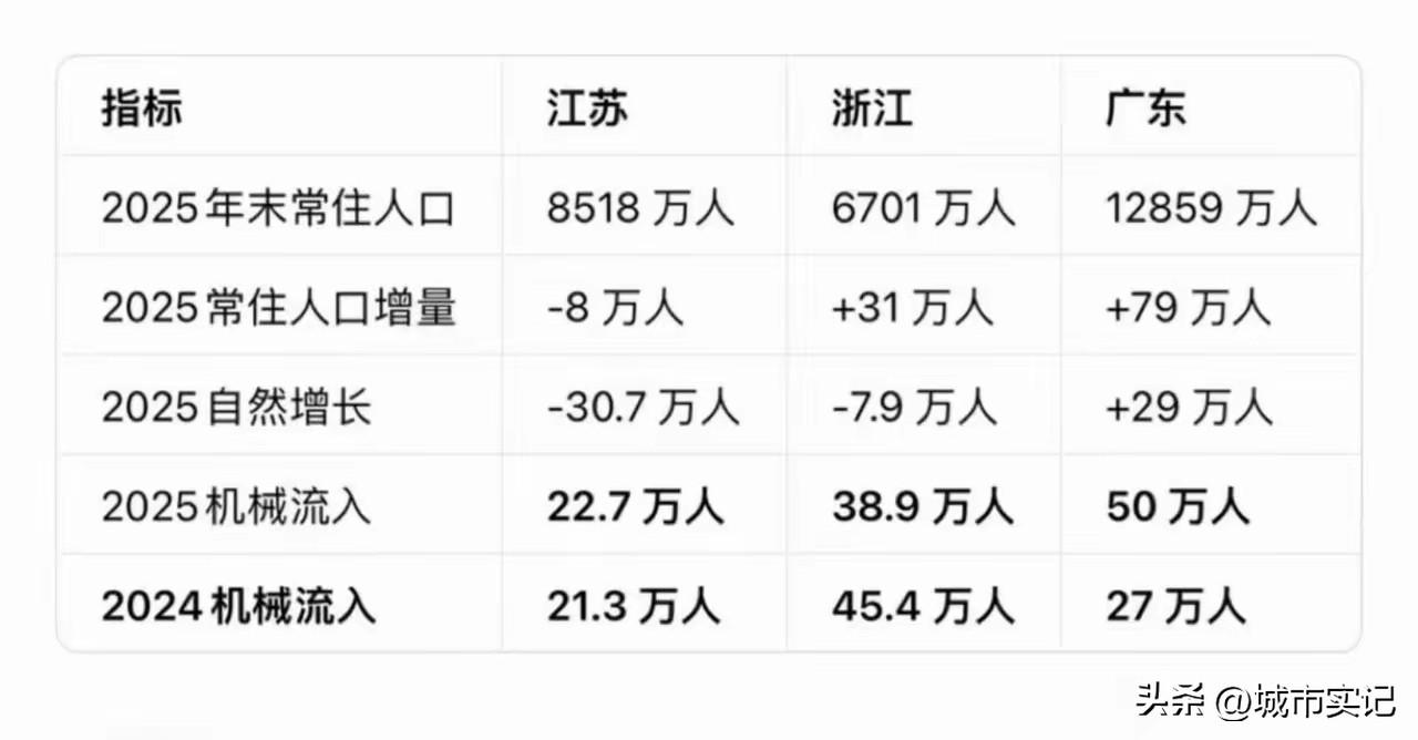 江苏人口减少，发达省份，浙江，广东都在增长，只有江苏在减少，什么原因。
1生活成
