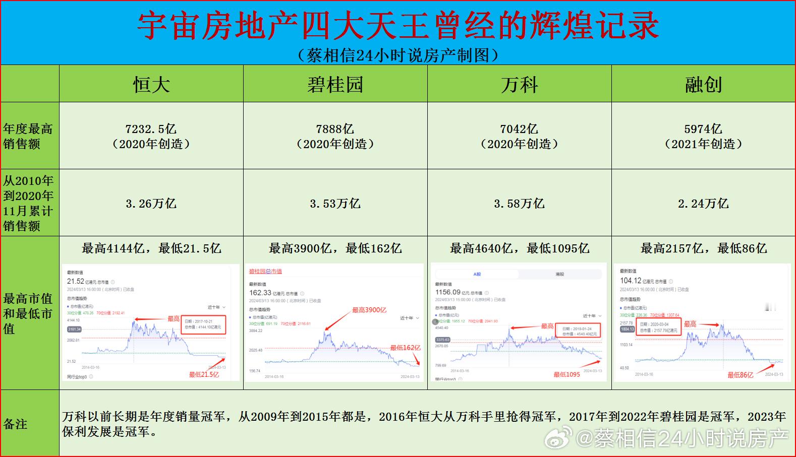 宇宙房地产四大天王曾经的辉煌记录制图不容易，点个赞呗～ ​​​