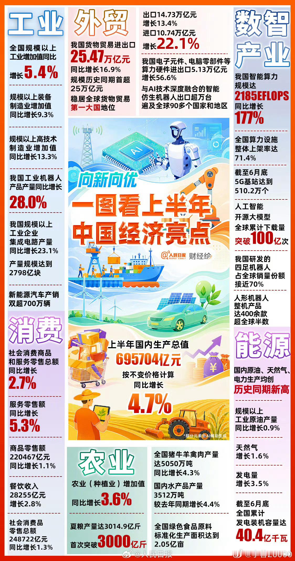 【一图速览上半年中国经济亮点】2026年上半年，我国GDP同比增长4.7%，对外
