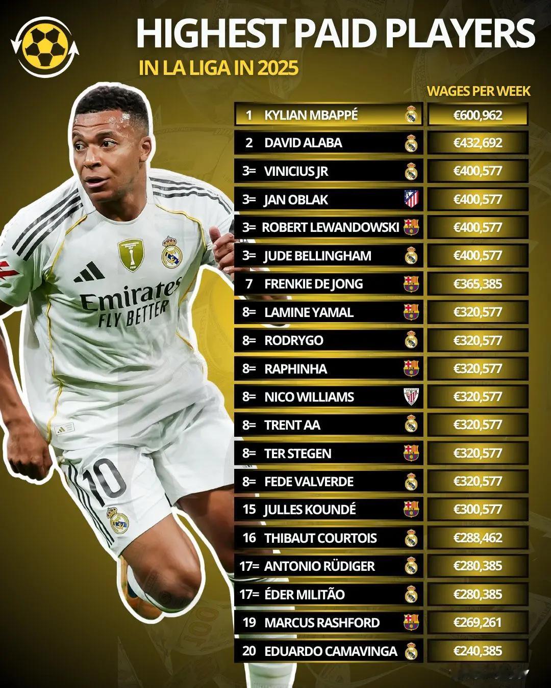 根据Capology的数据，附图是西甲联赛中薪水最高的球员排名！• 独一档：姆巴