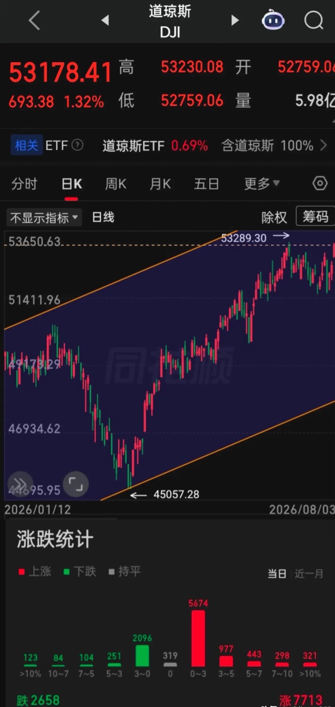 【2026.08.03】美三大指八月“开门红”，“道指、标普“离创历史新高就一步