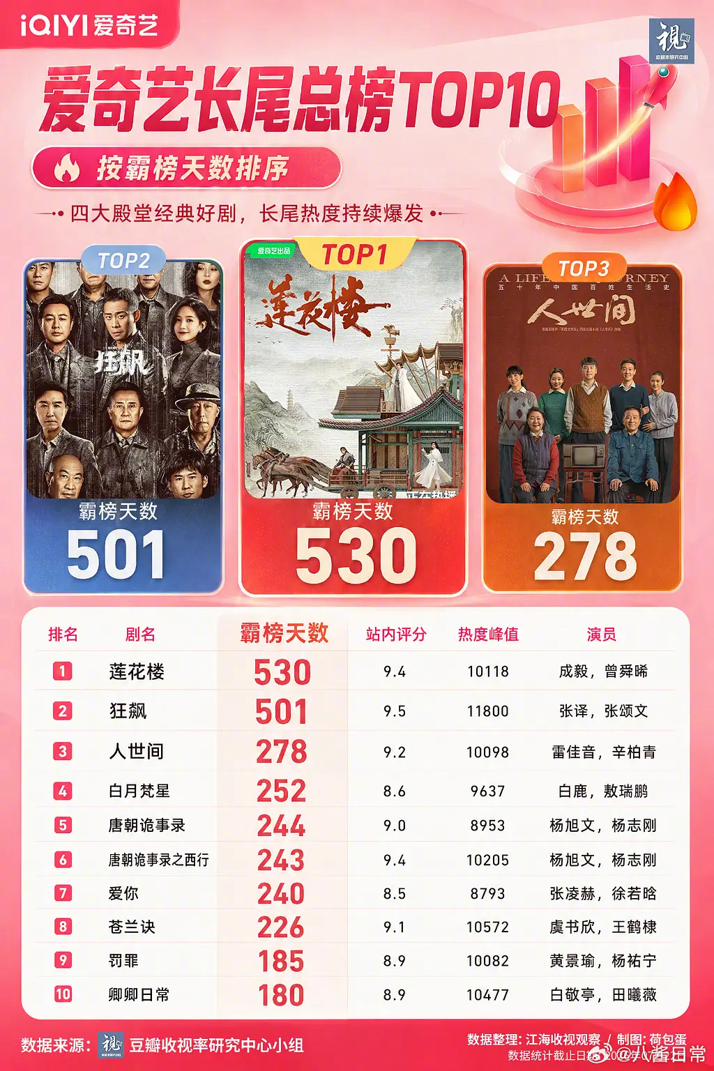 爱奇艺剧集长尾总榜TOP10 
