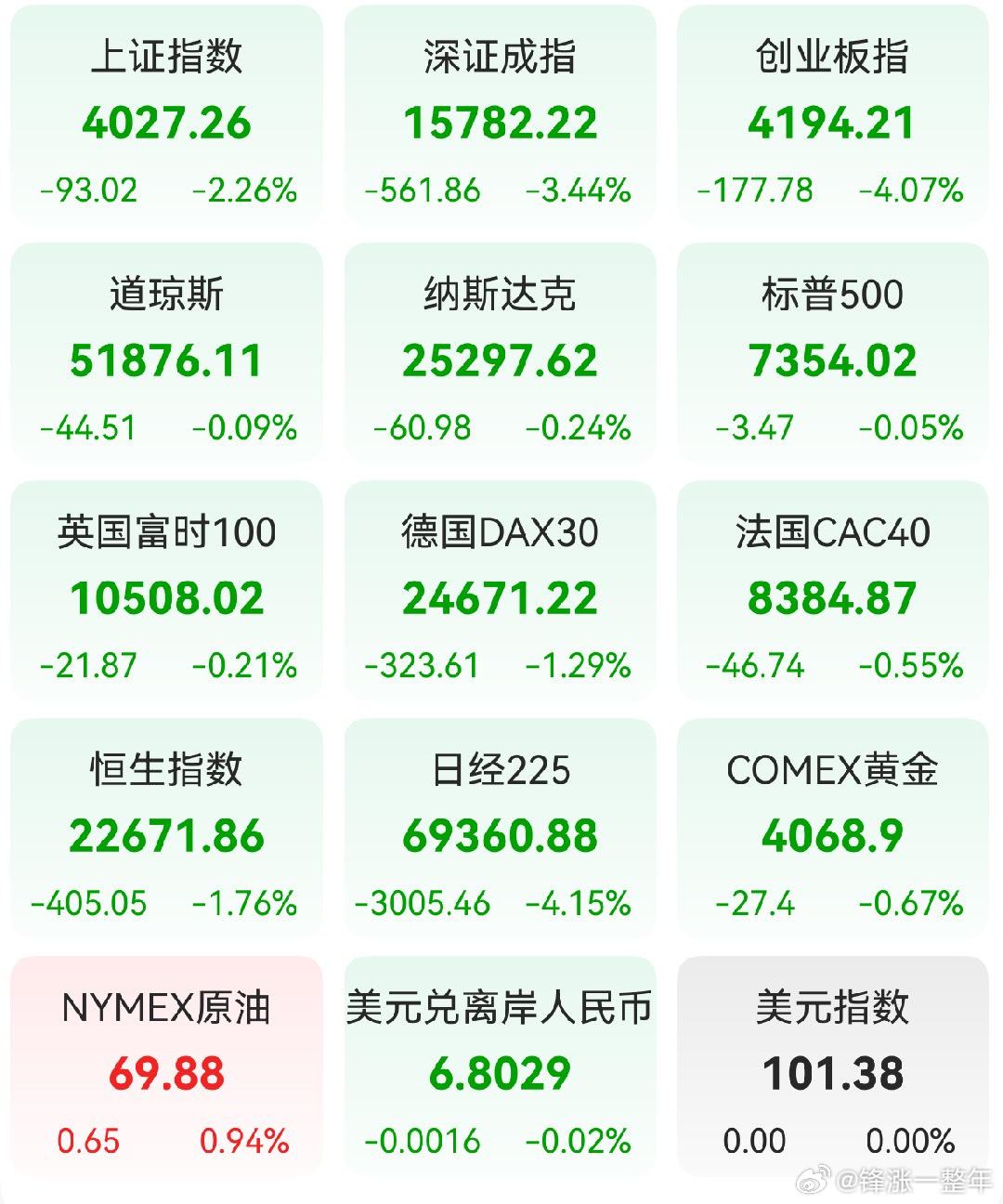 A股 前一交易日，全球主要市场指数情况 