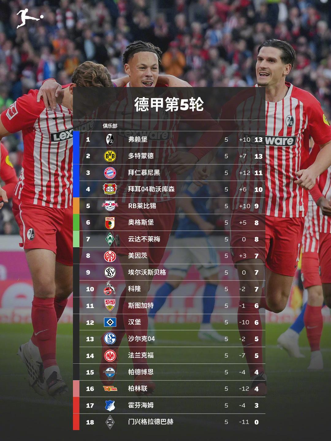 🔥2026/27赛季德甲联赛 第5轮积分榜、射手榜出炉！🏃榜首再度易主，多特