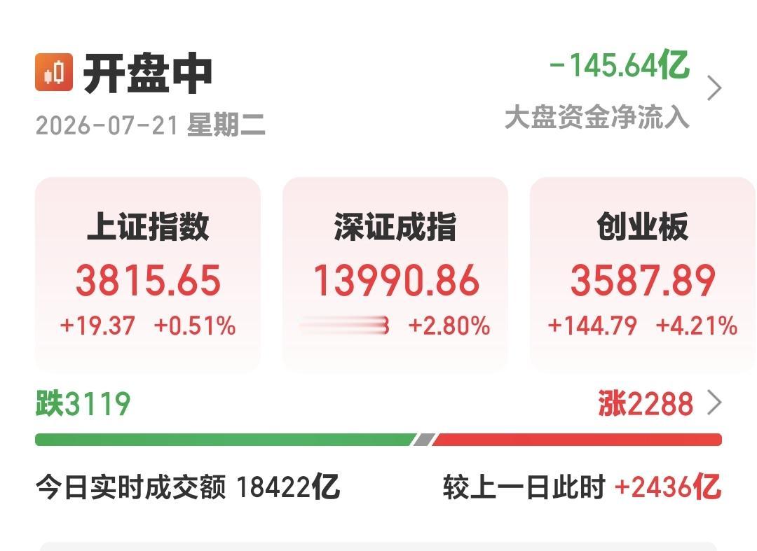 基金：半导体材料设备板块大涨，是不是已经反转
市场指数全线上涨，创业板指上涨幅度