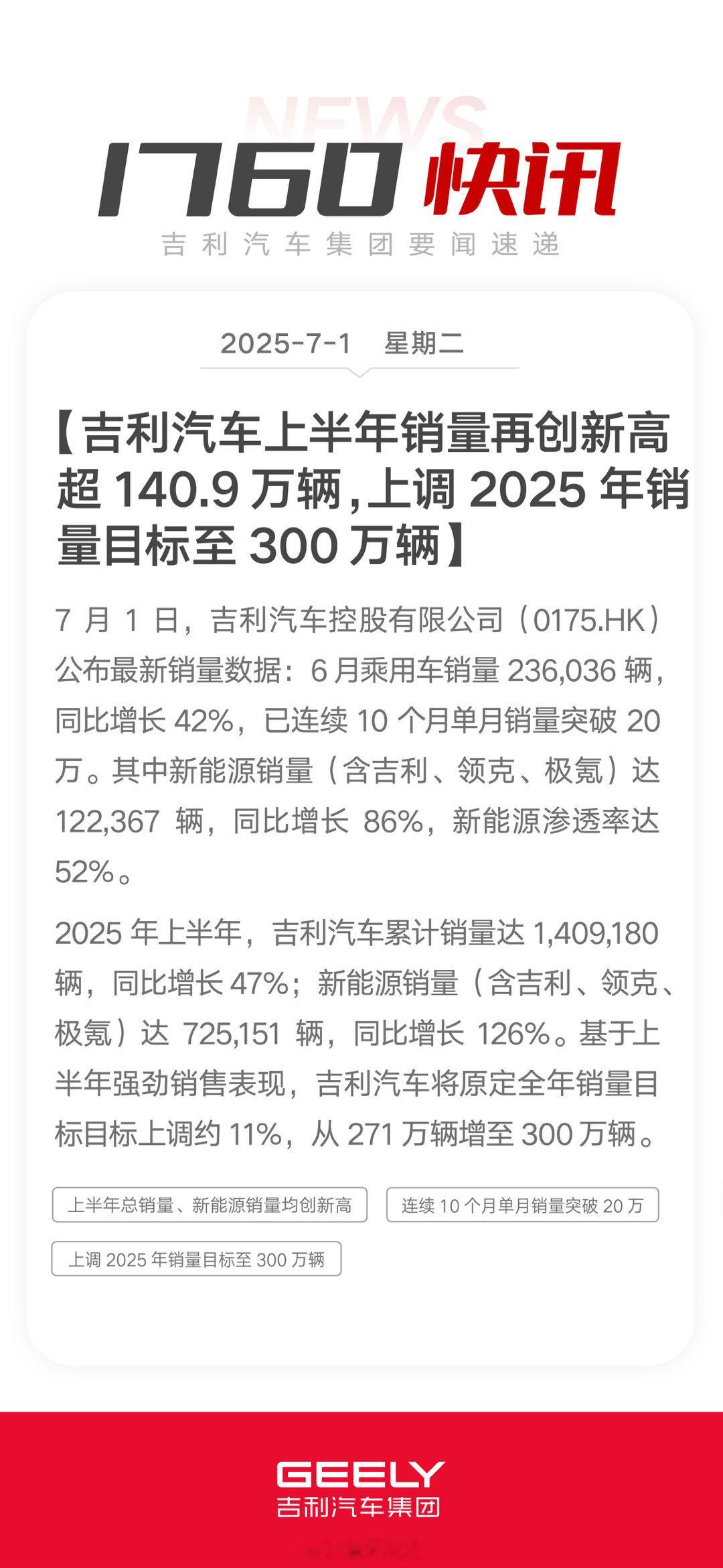 吉利汽车上半年总销量、新能源销量再创新高 上半年累计销量超140.9万辆，新能源