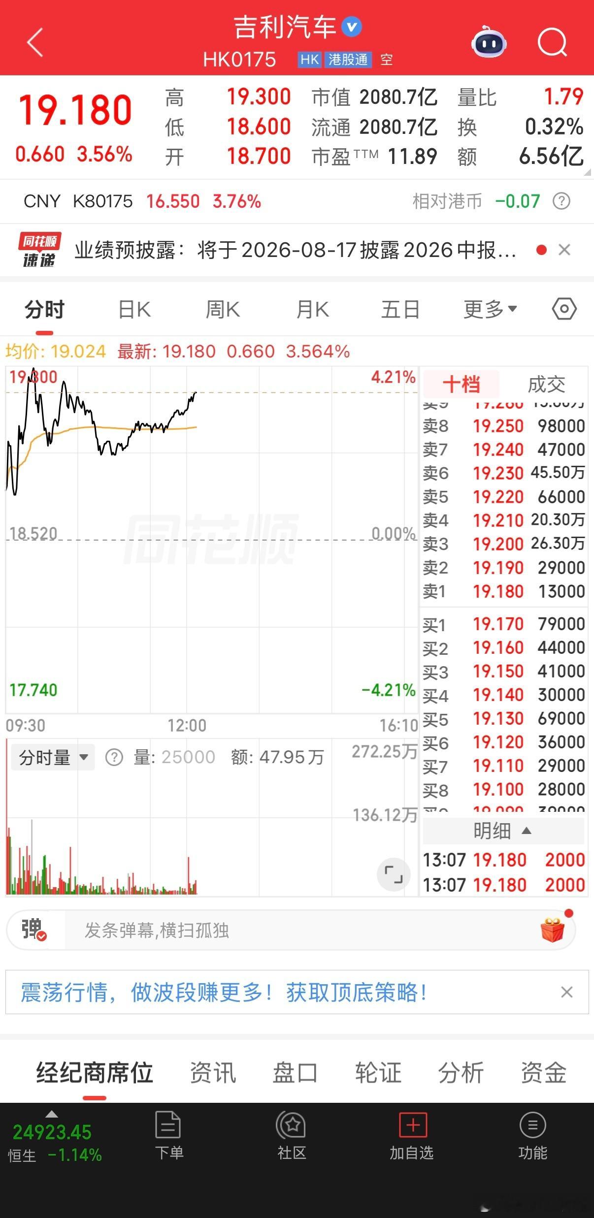 吉利汽车盘中涨逾4%，联手福特共享欧洲产能，投行看高目标价至 30 港元7月24