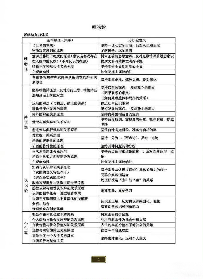 考研政治：马克思主义哲学知识框架图 ​​​