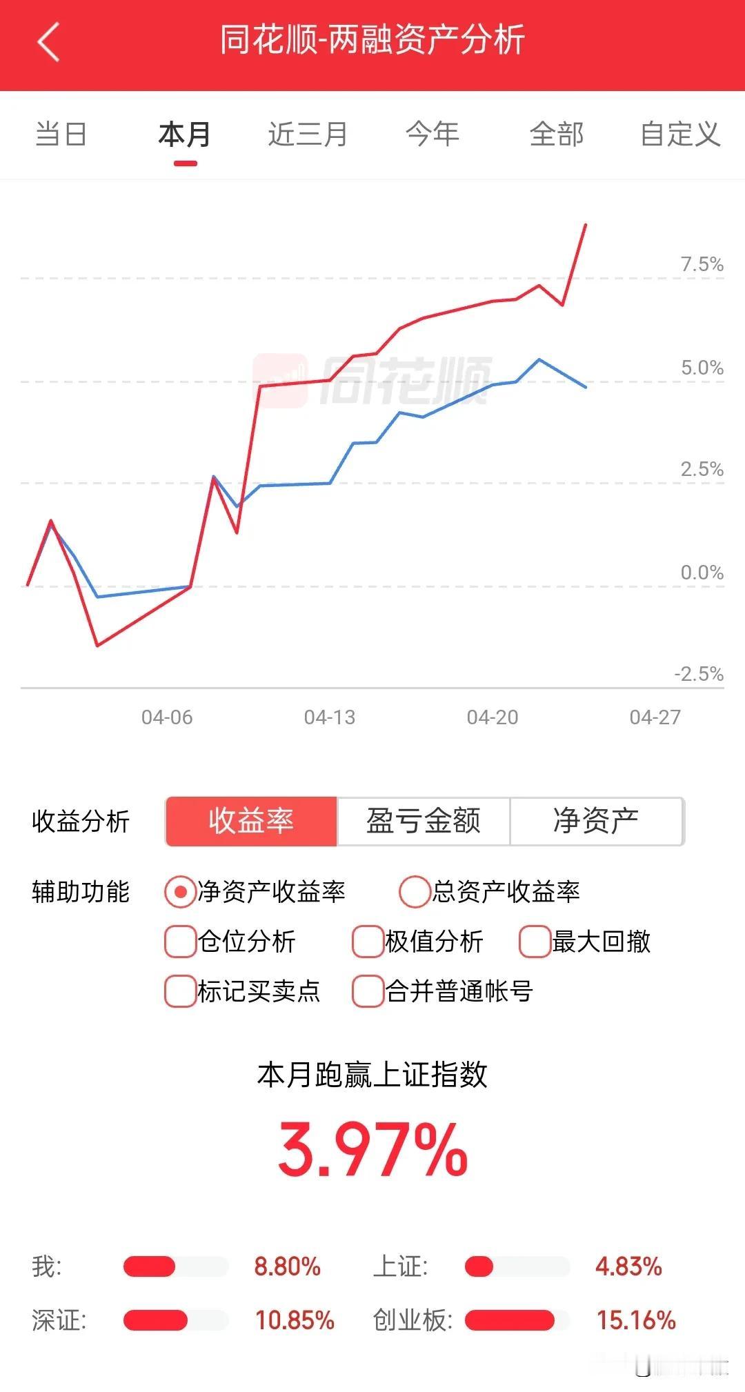 总算把3月的坑爬出来了，3月的坑太深是因为融资抄底早了一天，满仓满融吃到了最后一