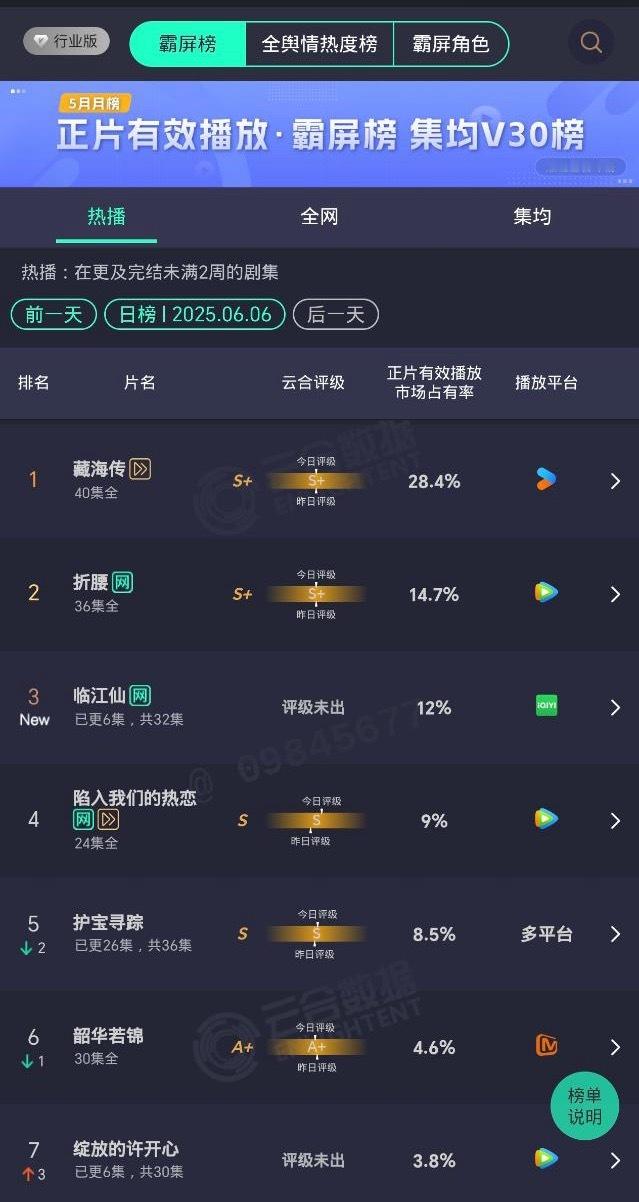 白鹿、曾舜晞《临江仙》首日云合2308w，占比12%，爆开了！！后续反转超多，剧