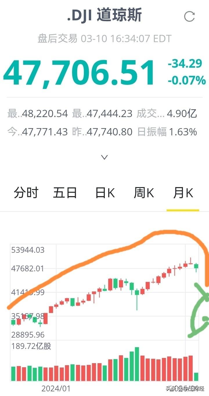 【美股】月K线十连阳后，出现钓鱼线，美国股票市场可能面临的风险，不仅仅是中东战争