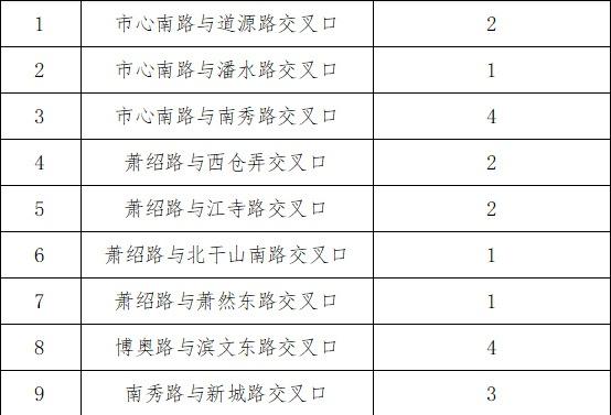 【杭州骑车人夏日福音到了】杭州为骑车人撑起一片凉 
萧山区今年计划在50个路口设