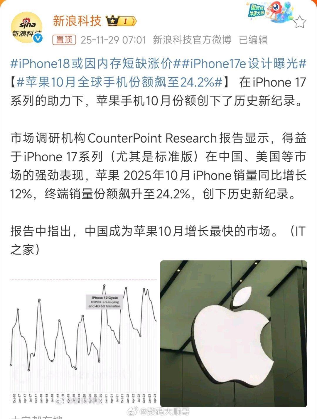 凭借iPhone 17的强劲表现，苹果10月份额飙升至24.2%创历史新高，其中