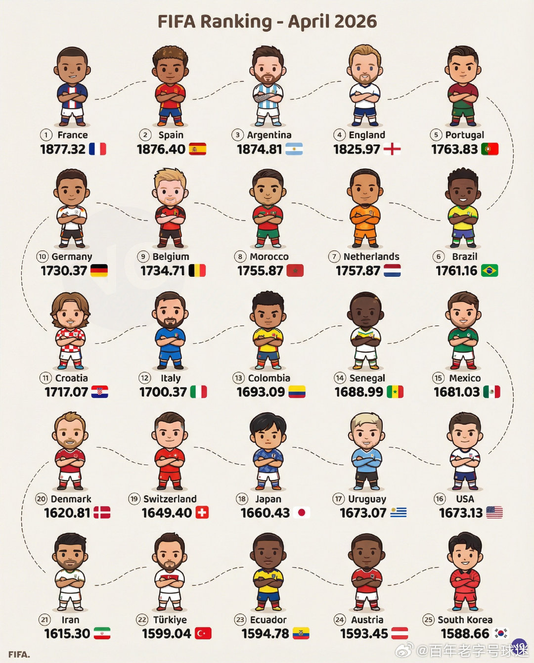 2026年4月，国际足联最新排名！  cr：FolkFootball 