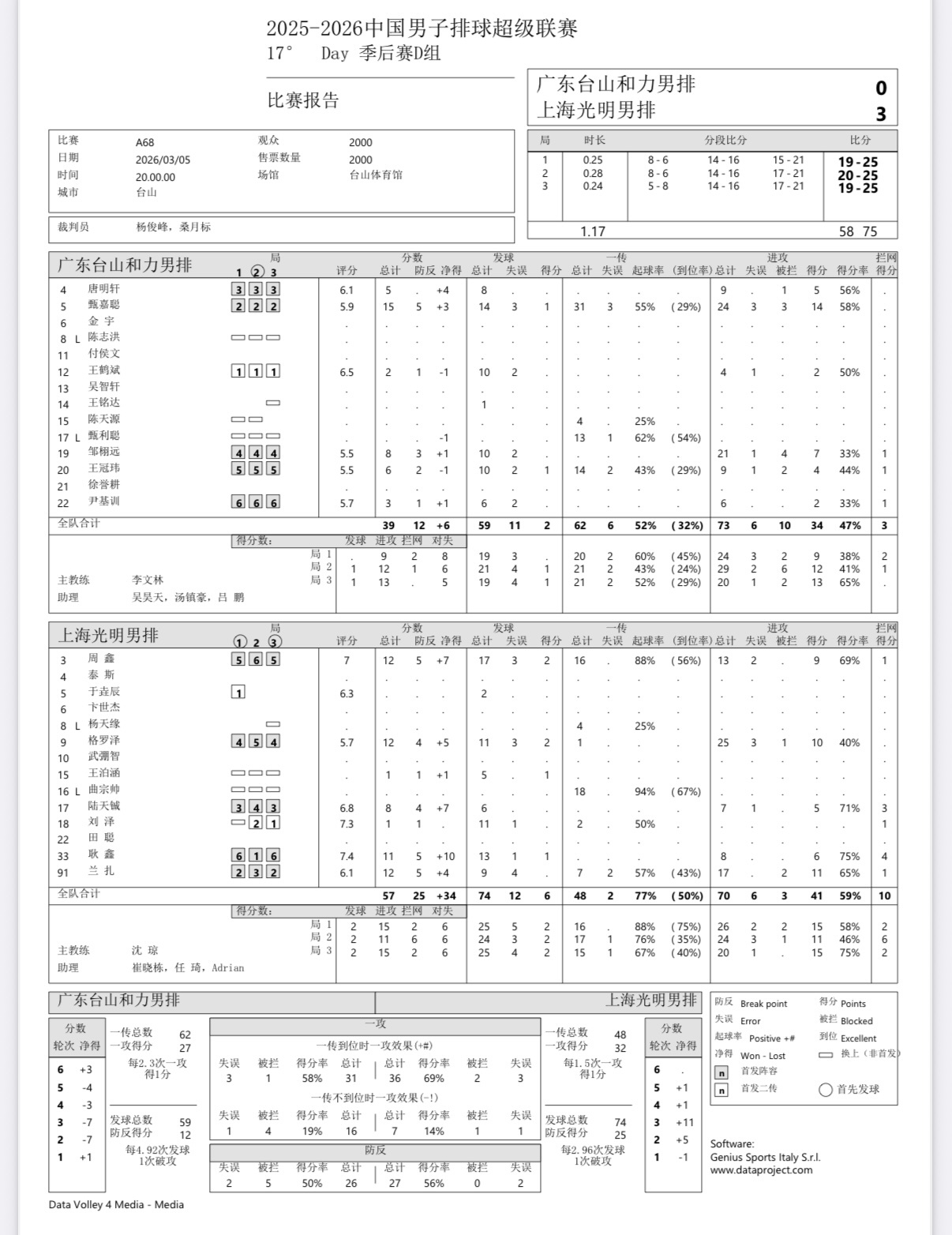 2025-2026中国男排超级联赛 男排联赛第二阶段第17轮四场球数据统计：▲ 