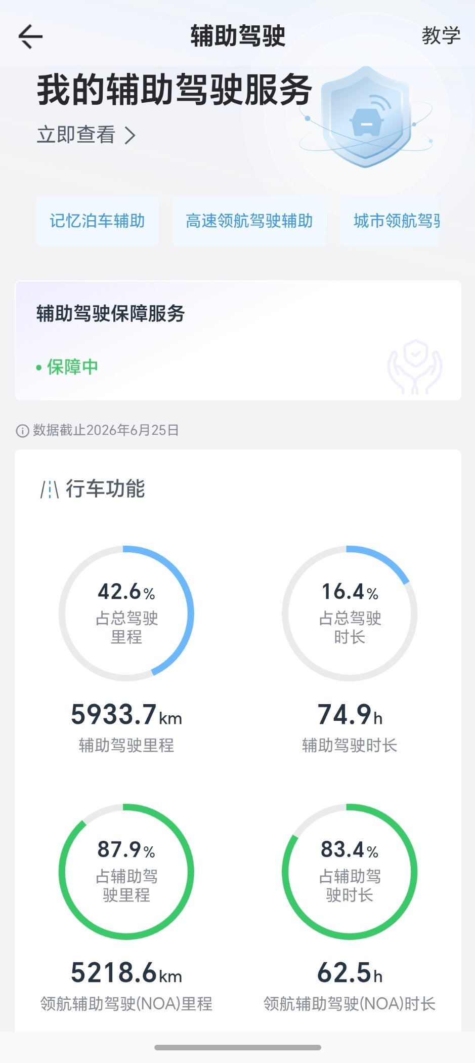 我现在是辅助驾驶重度使用用户，魏牌高山8提车半年多了，接近一半用的辅助驾驶。 