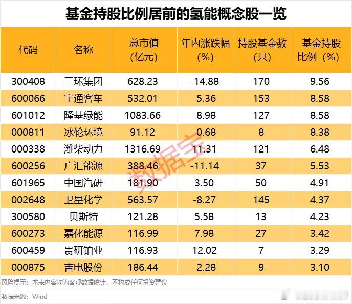 氢能再迎重磅利好 基金重仓股出炉（附名单） ​​​