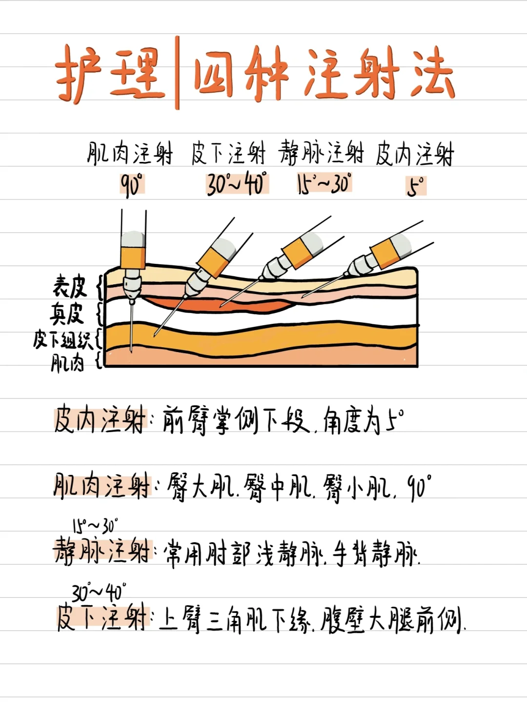 基础护理知识-4种注射法 建议点赞收藏！