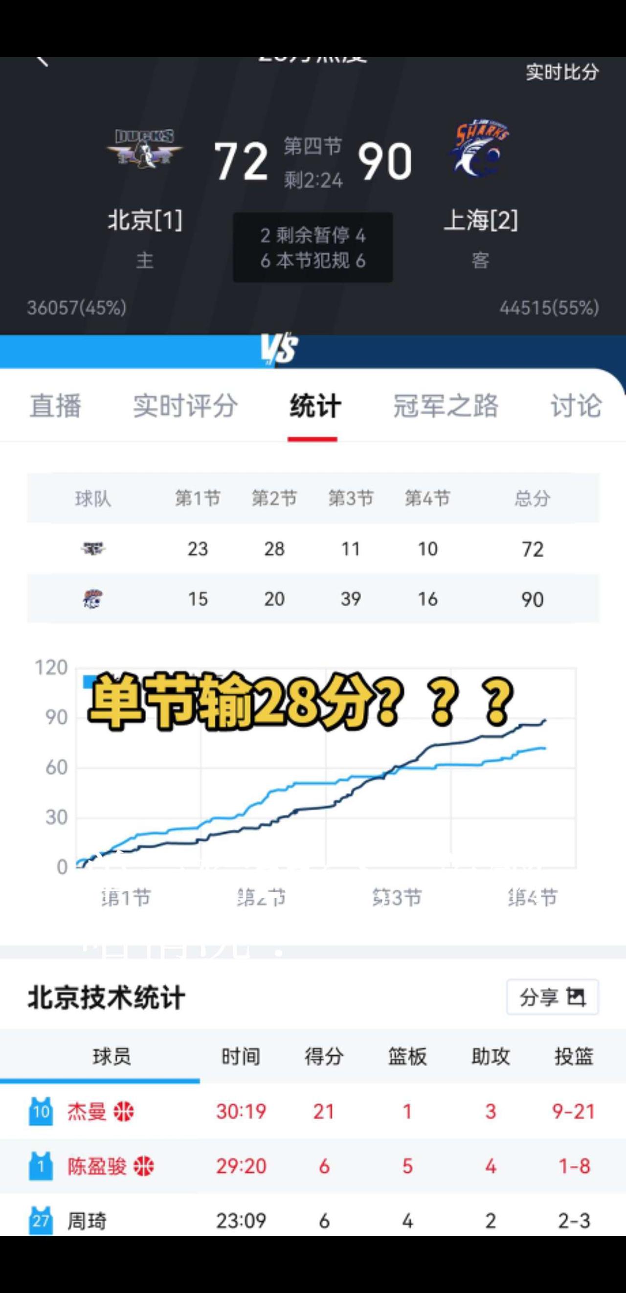 今天一上来首钢手感好，防的也积极，看完半场以为首钢稳了，就关电视了，刚想看一下啥