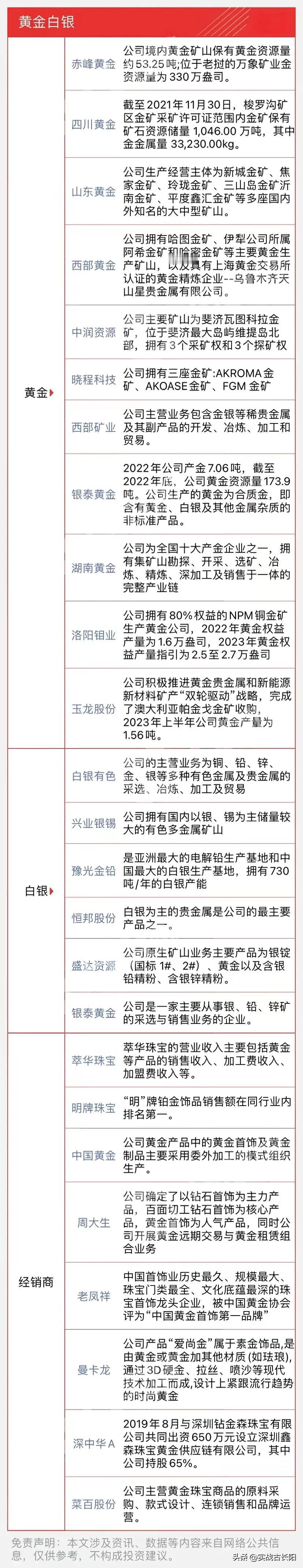 黄金概念+贵金属+有色金属+铜概念龙头一览。国际黄金价格再创历史新高，果然是“炮