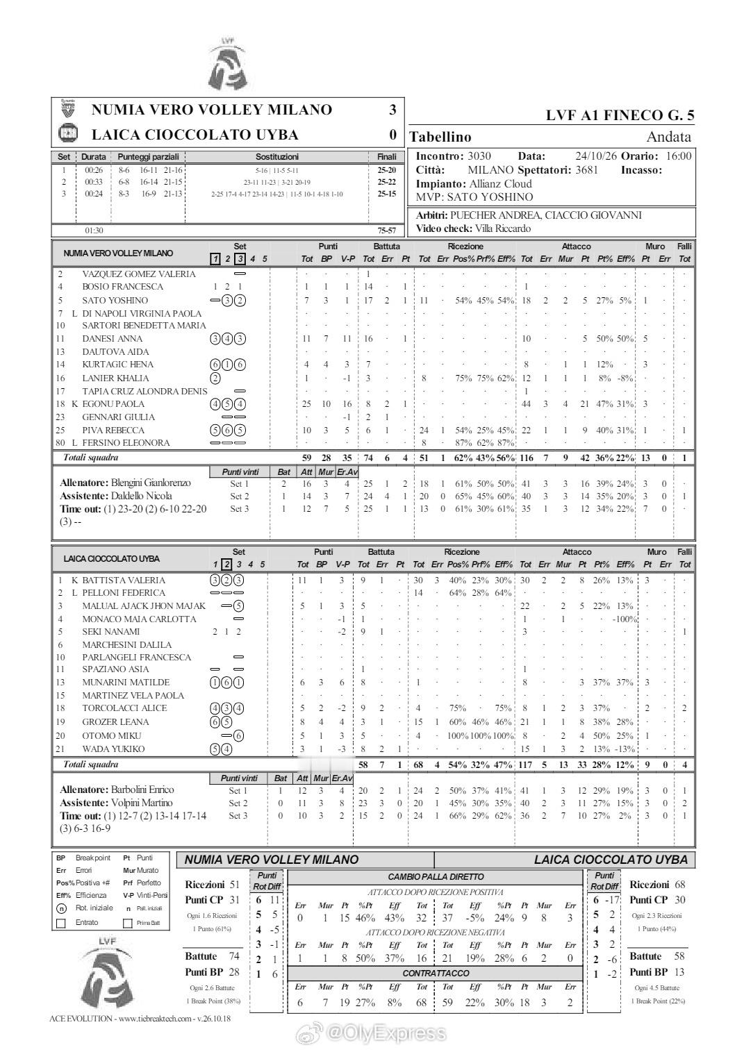 【意甲女排米兰零封布斯托取五连胜 埃格努25分佐藤淑乃MVP】国际排坛战报速递 