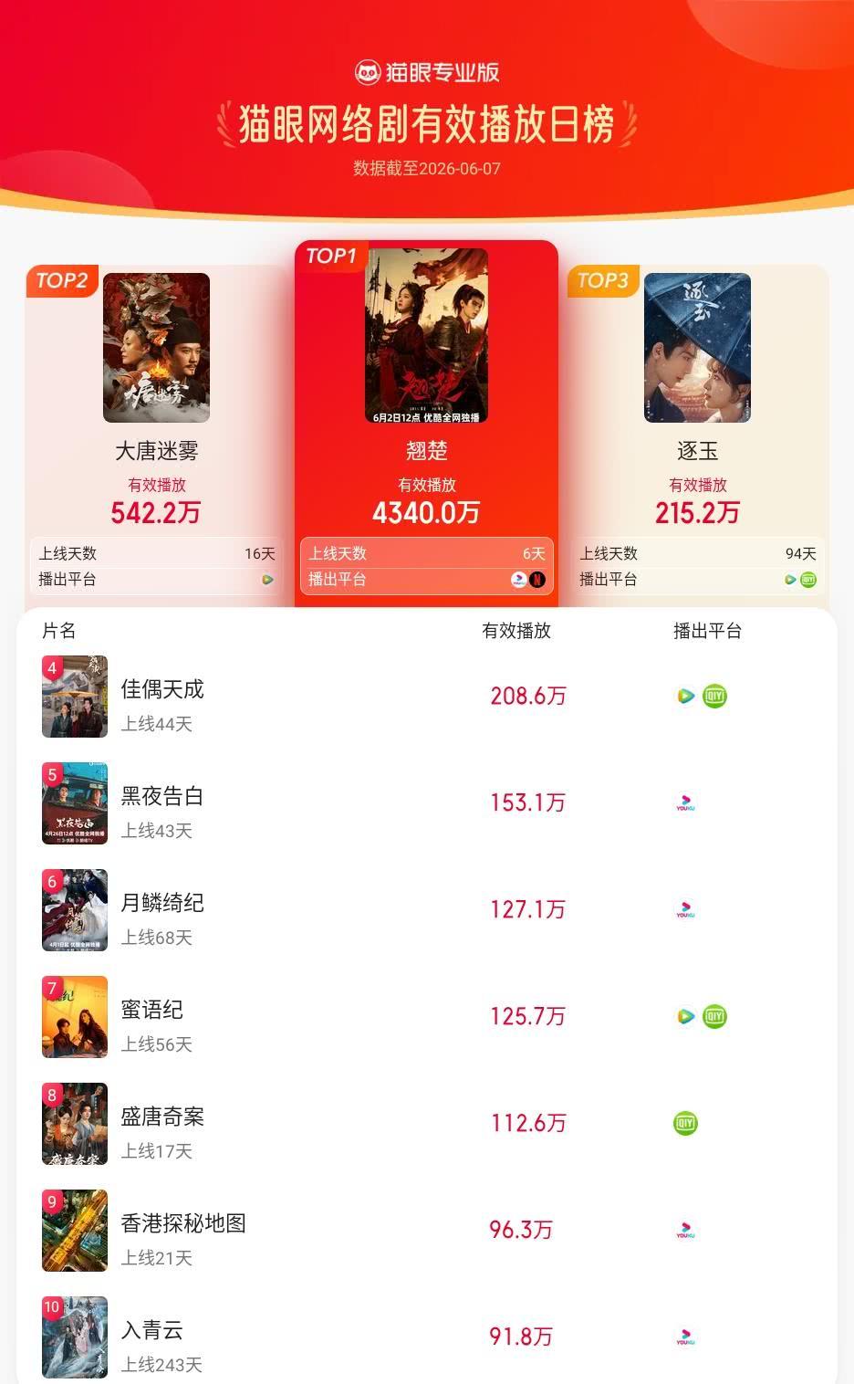 翘楚登猫眼网络剧有效播放榜TOP1 猫眼专业版有效播放榜单·6月7日网络剧TOP
