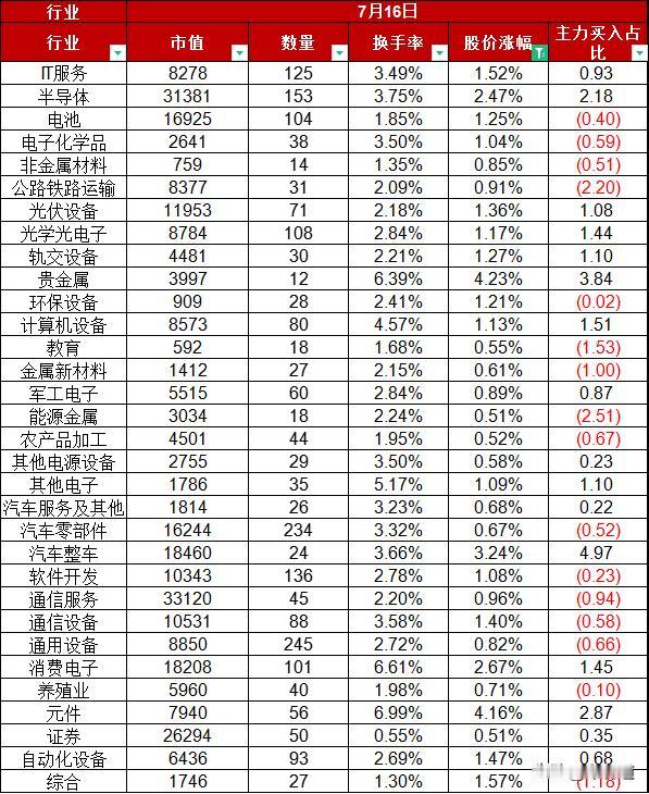 A股7月16日股价整体上涨0.40%，北交所今日大放异彩（半数以上股票股价涨幅超