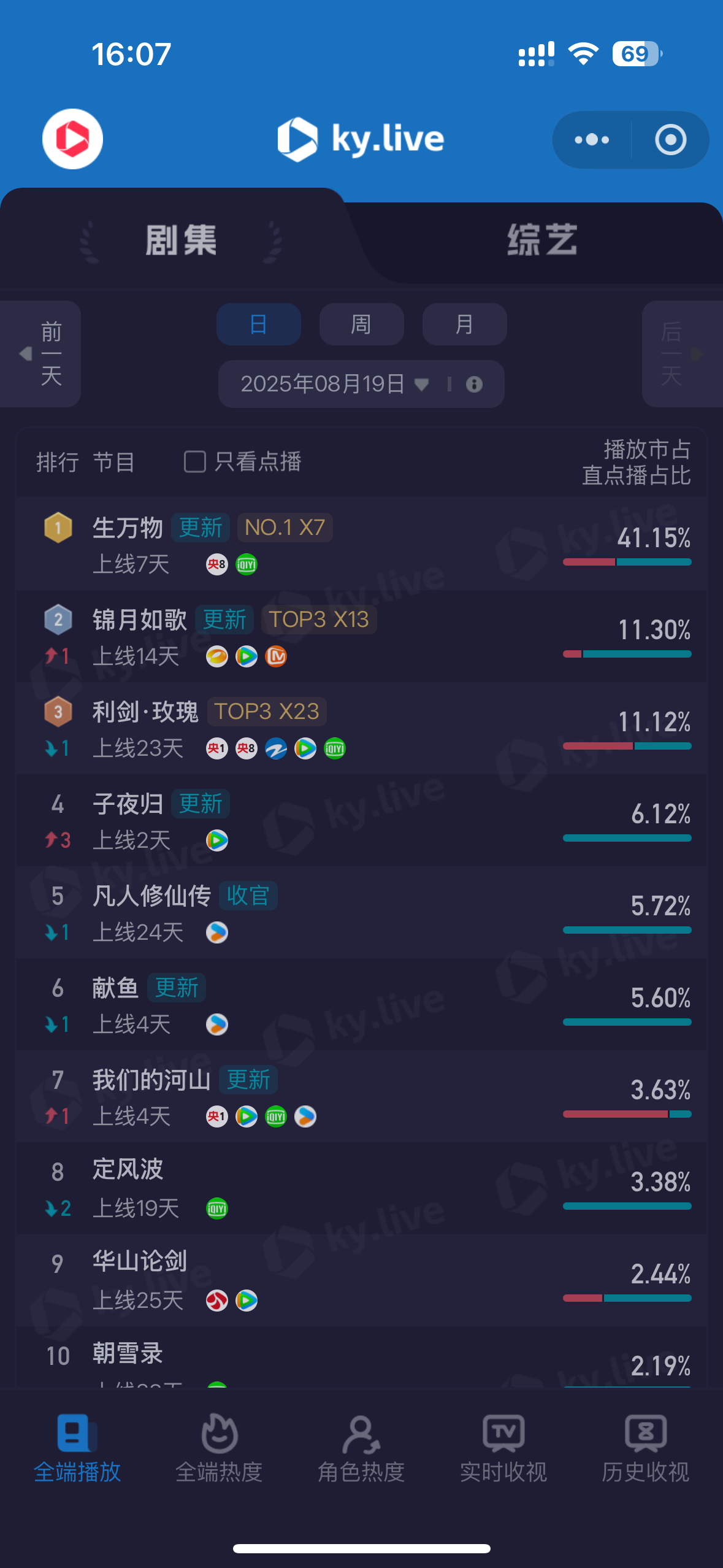 生万物酷云单日全端市占超41.15% 也是2025年第一！[奶牛猫]生万物让山东