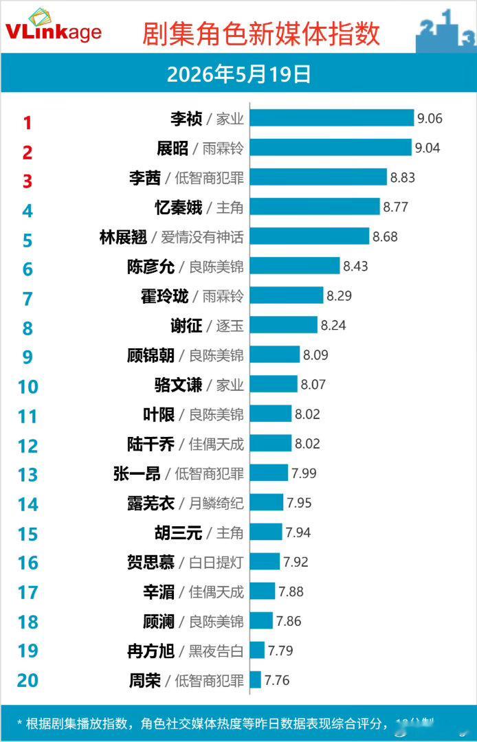 杨紫李祯V榜9.06，持续登顶第一☝️ 