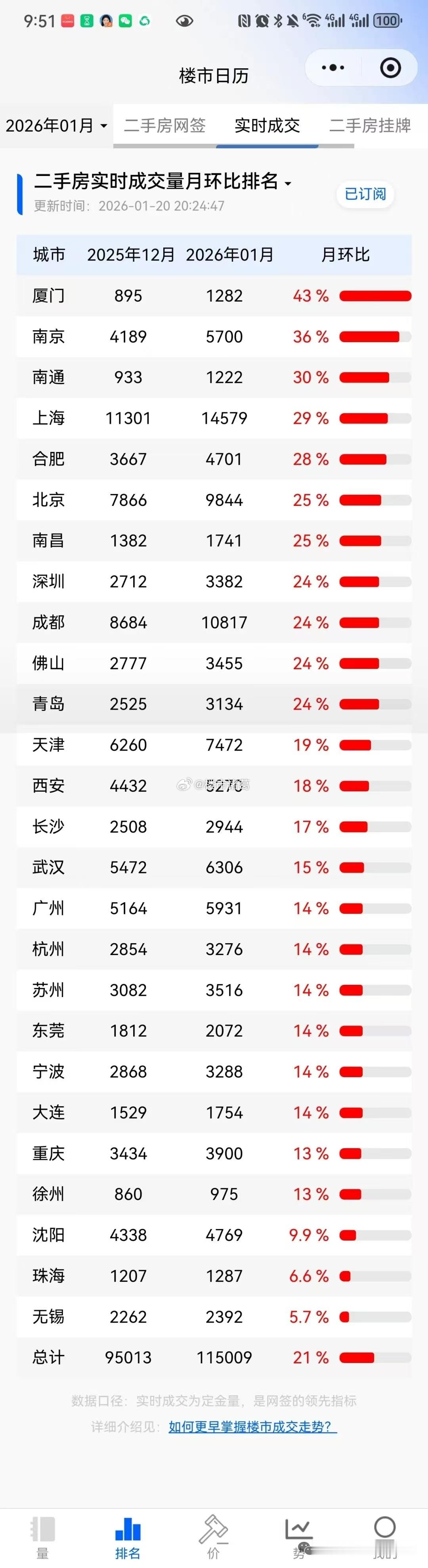 冰山指数：成交暴涨，楼市小阳春提前启动。 