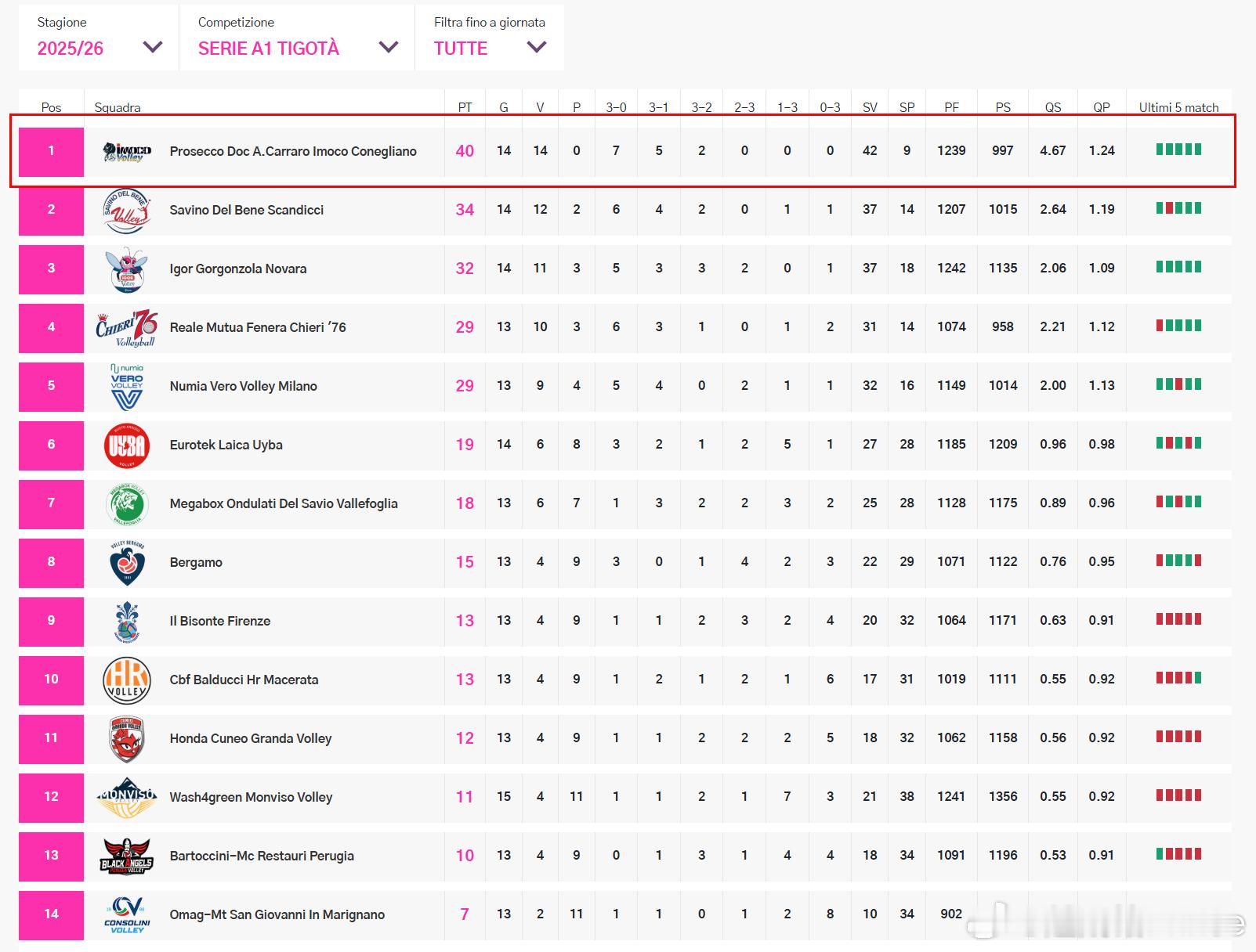 📊目前意甲女排联赛、土超女排联赛的球队积分排名👇。科内利亚诺和瓦基弗银行在各