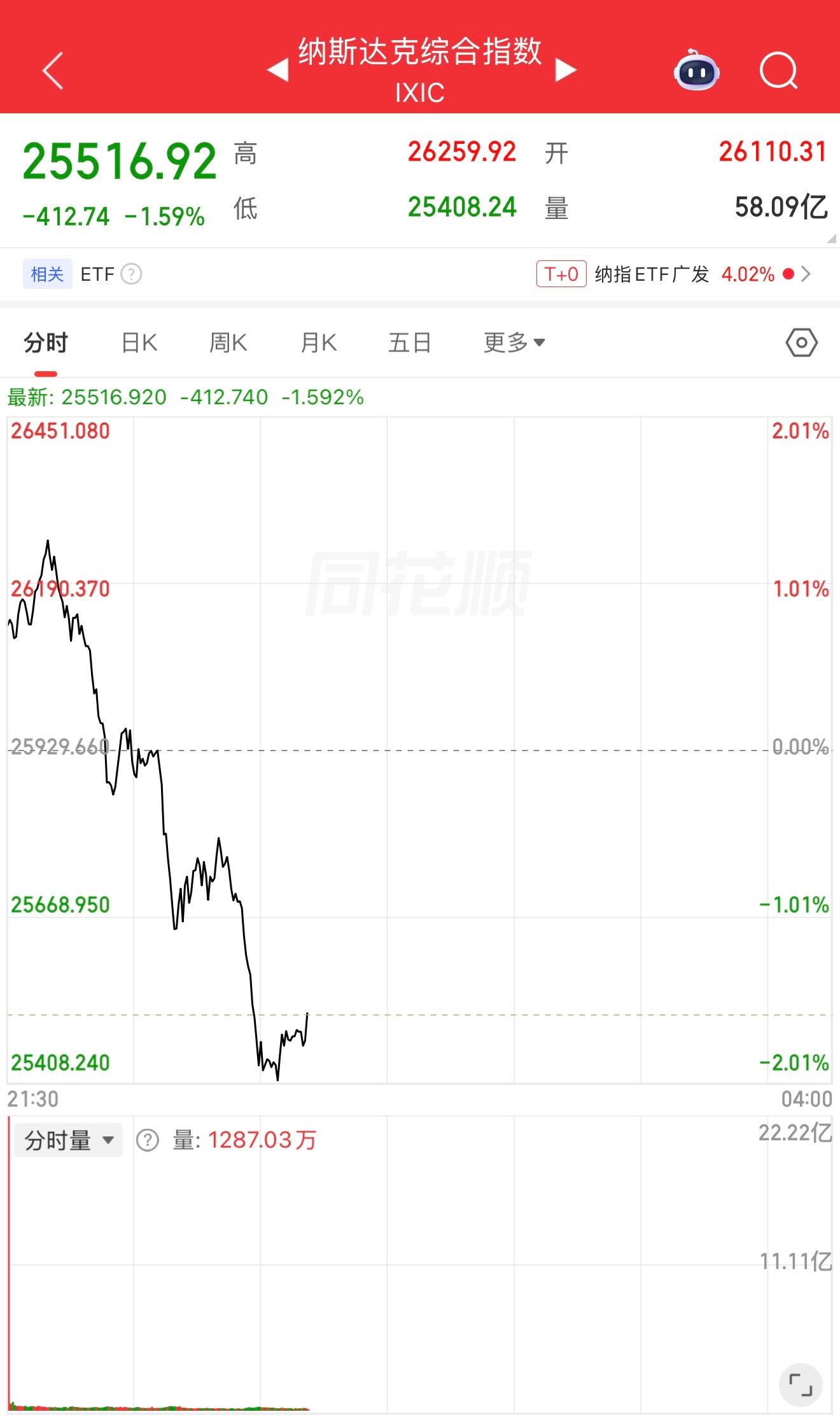 美股高开跳水，纳指跌超2%… 