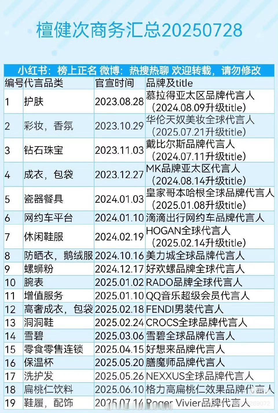 檀健次最新商务代言汇总檀健次商务代言汇总檀健次最新商务代言汇总，厉害，[憧憬][