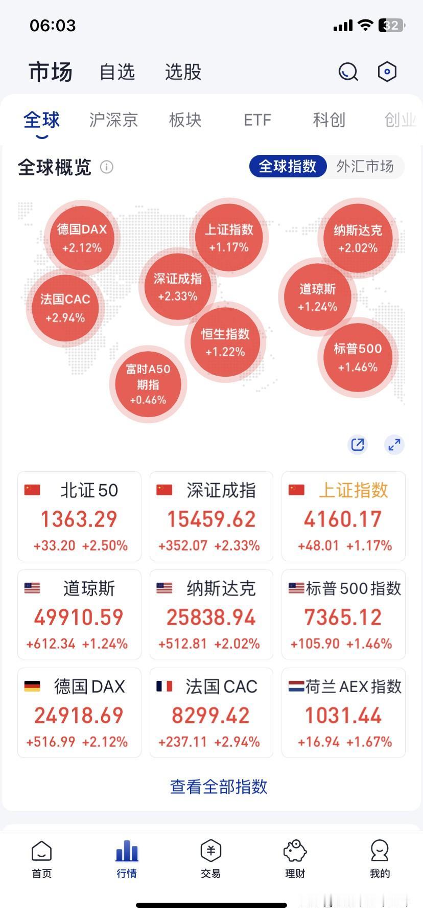 5月7号：早盘
别犹豫了，今天这盘面，坚定看多做多，才是唯一不后悔的选择。 
