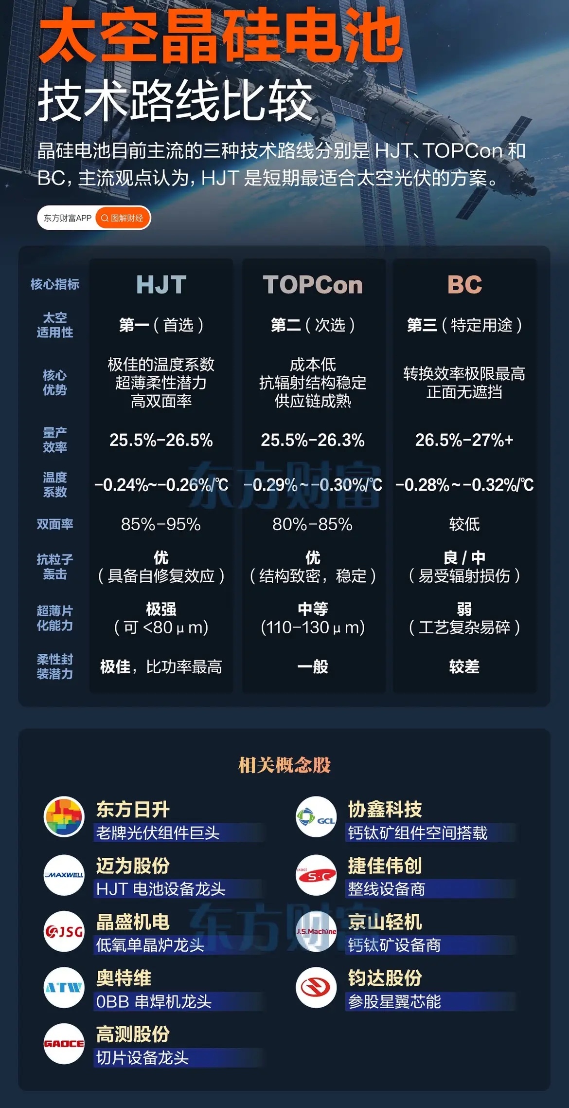 太空光伏风口已至！HJT技术成短期最优解🚀 随着太空电站概念加速落地，光伏技术