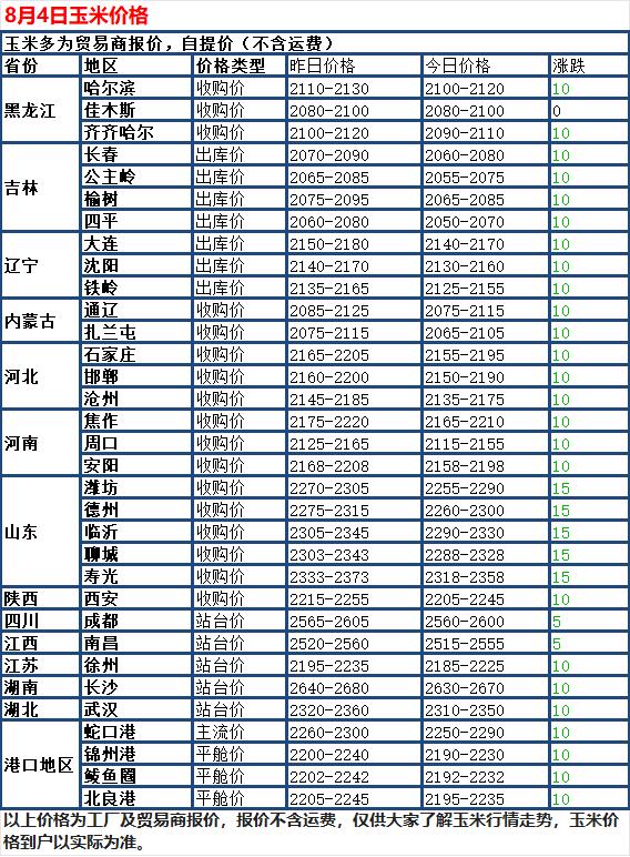 8 月 4 日国内玉米现货延续偏弱运行，多地深加工企业下调玉米收购价，仅有少数地