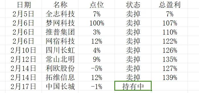 中国长城继续持有，亏损7个点，尾盘买入浪潮信息