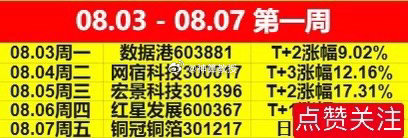 𝟴月第一周结束了🔚本周共分享5只个股（最大涨幅）全胜！指数震荡磨底，右脚做完