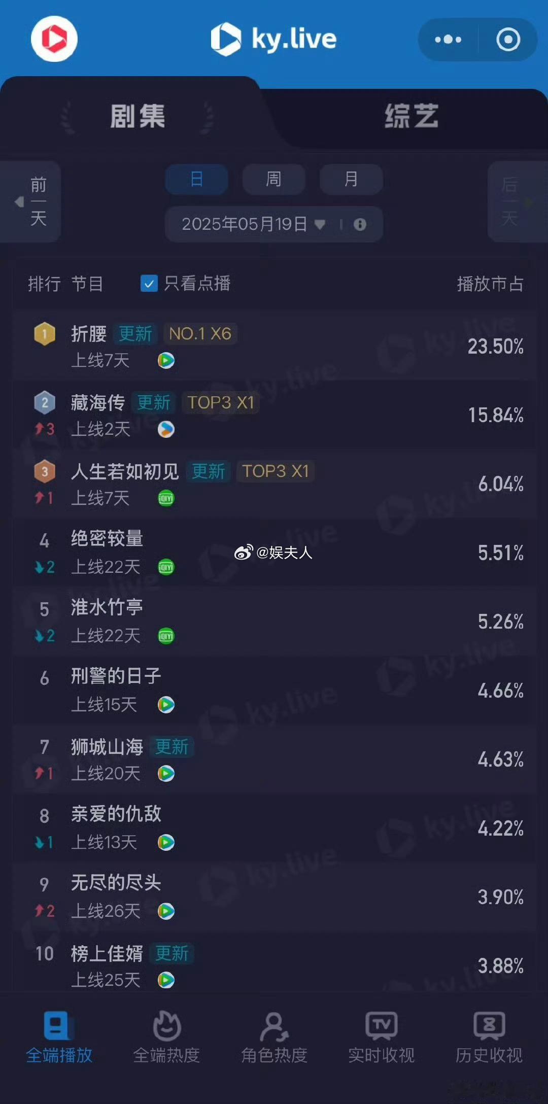 飙升！飙升！《折腰》市占率像坐火箭般冲上23.5%！魏劭小乔双向攻略进度条拉满，