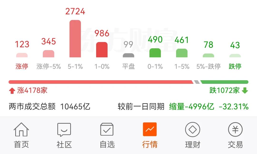 11月4日午评：同比昨天缩量32%
        截止目前，A股4100多家公