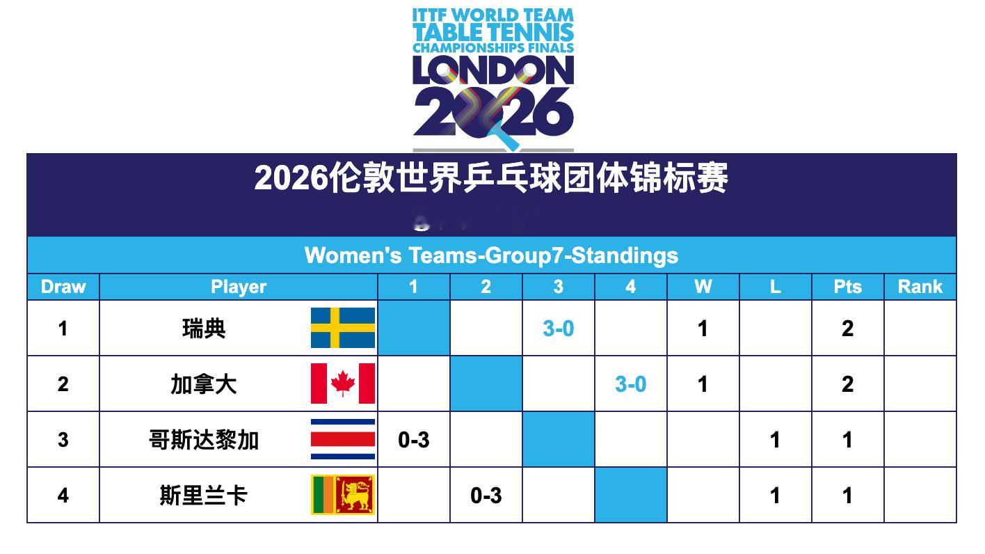 2026伦敦世界乒乓球团体锦标赛丨女团56进24资格循环赛第1轮赛况 