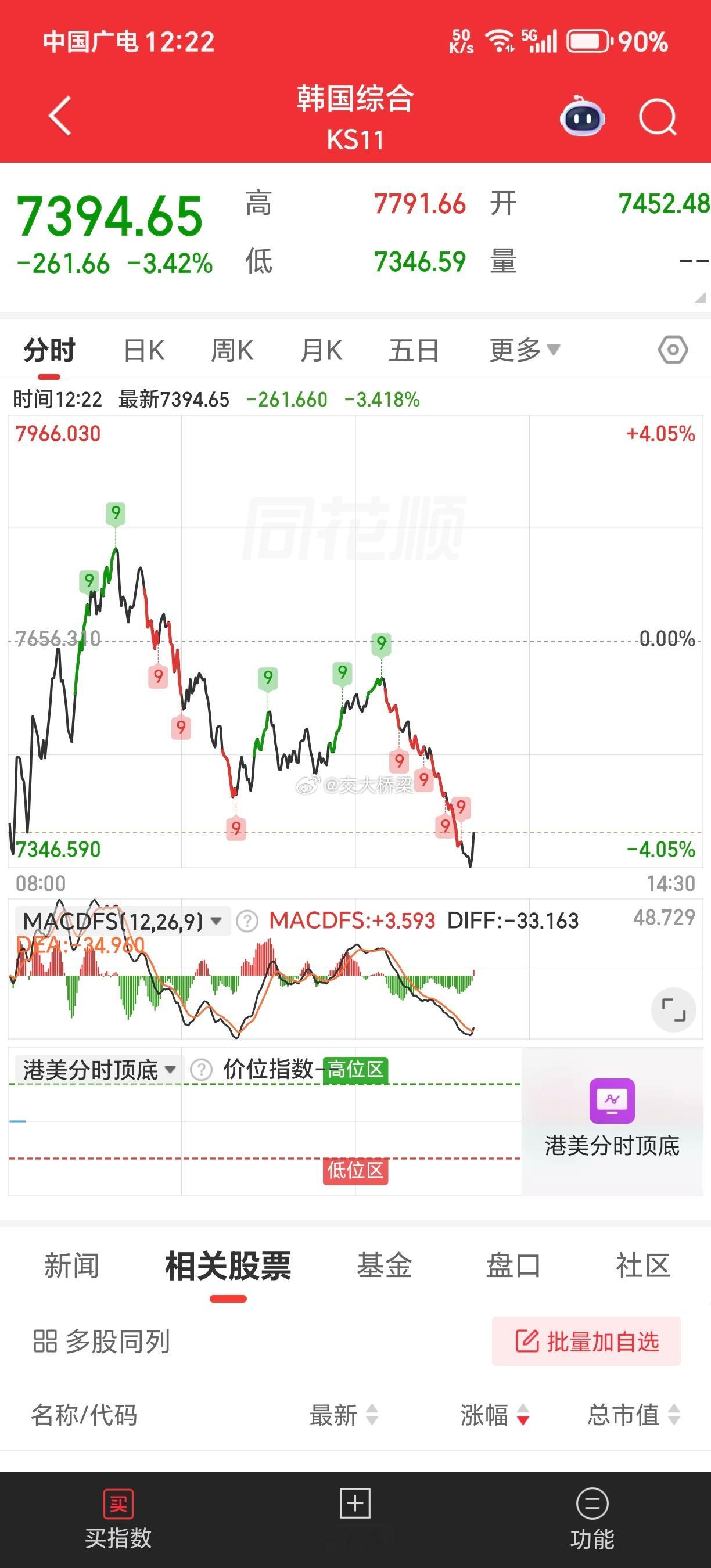 韩国暴跌了，上午追高的慌不慌 