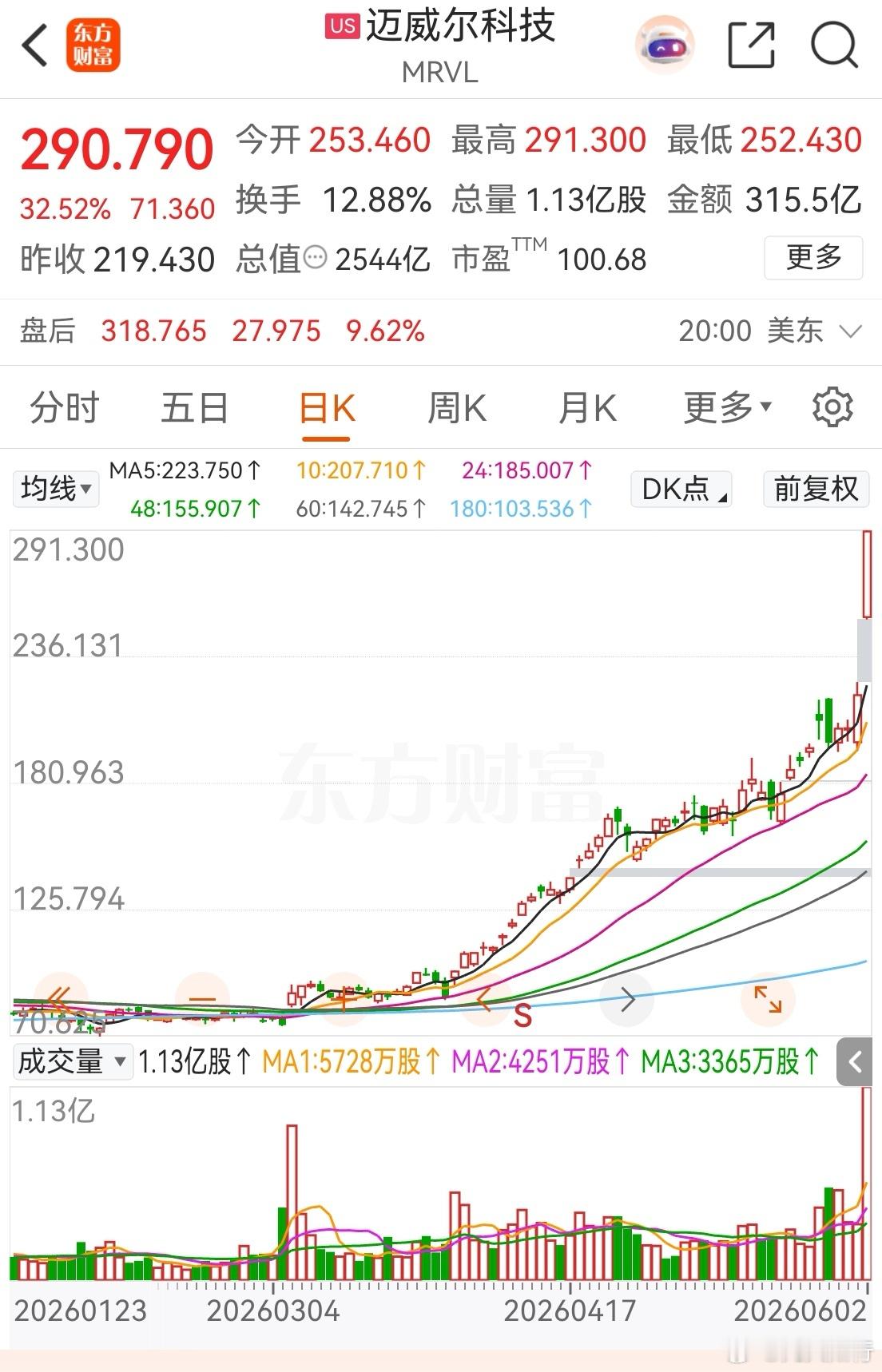 黄教主说这个公司未来能成万亿市值巨头，然后大涨32%，盘后继续大涨9%。这是一家