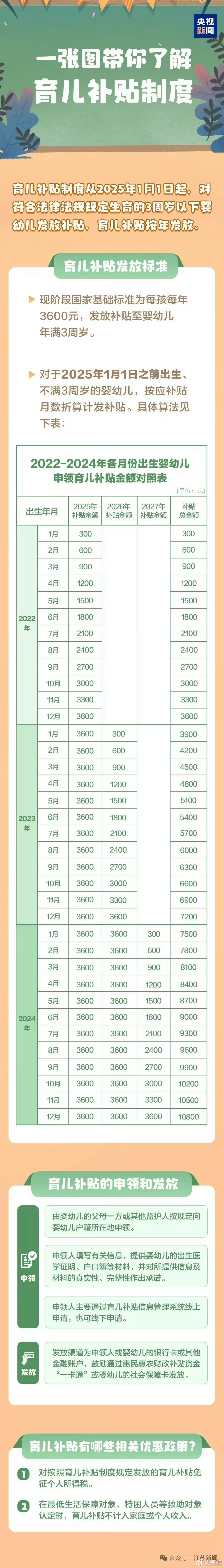 #3岁以下婴幼儿每年补贴3600元#这个表格能够详细知道你的孩子能领多少补贴～ 