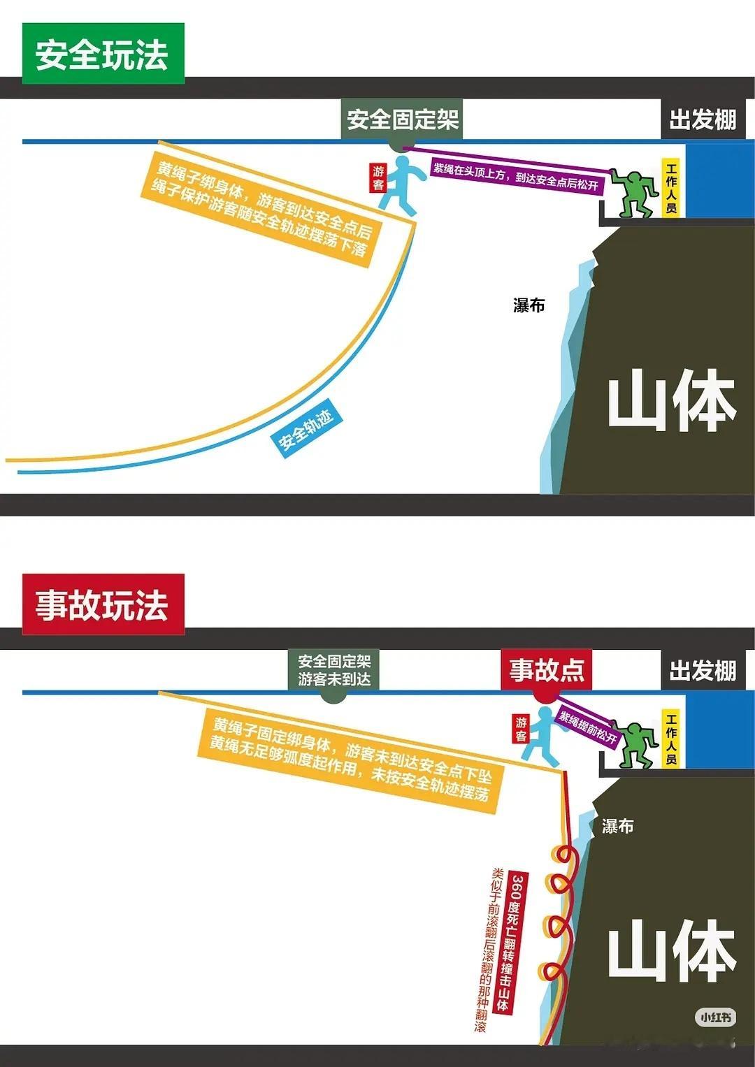 哎，不要把自己的生命交给别人手中，这个项目容错率太低了，就看工作人员放绳子时机对