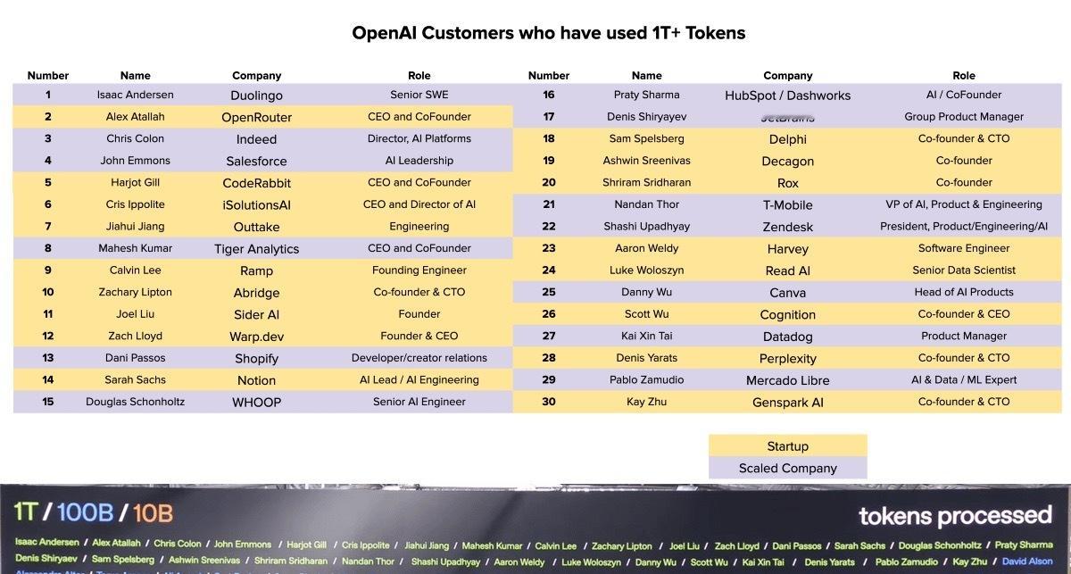 OpenAI的大客户名单。（已经用了超1 万亿 Token的名单）注意是按姓氏字