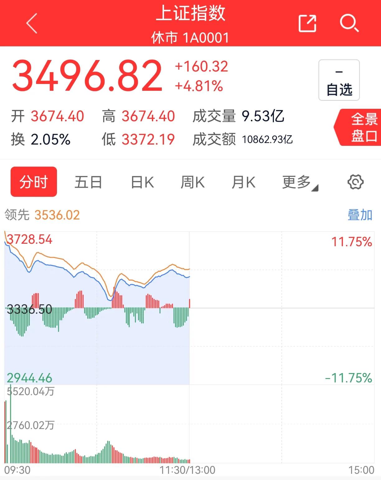 2024年上证指数涨停开票！
必须记录一下此刻！
但是开盘后没有持续多久，
极速