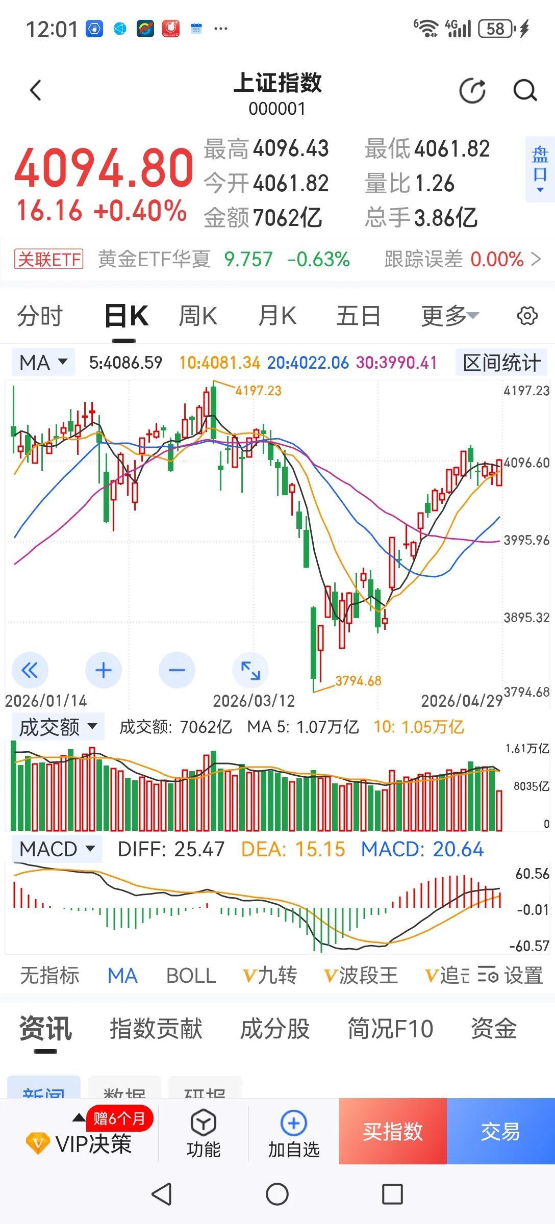 超跌股反弹值得期待。今天上午低开高走，4100多家个股上涨，超跌股全面反弹。超跌