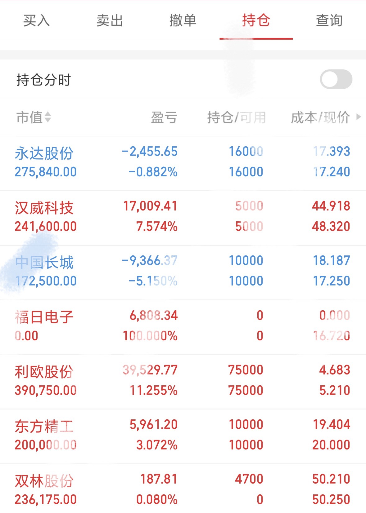 还是忍不住又把最后的仓位打满了，新开了双林，手上票多了点，准备随时T出了！！股票