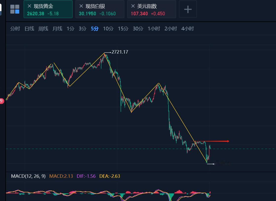 现货黄金砸盘的很漂亮，5分的3波结构，理论上也可以满足调整结束，接下来日内看反弹